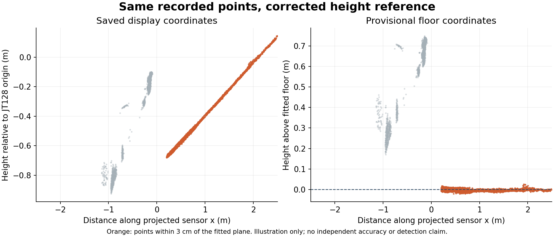Original Mid-360 analysis: the same recorded points in saved display coordinates and in provisional floor coordinates. Orange points follow the fitted floor.