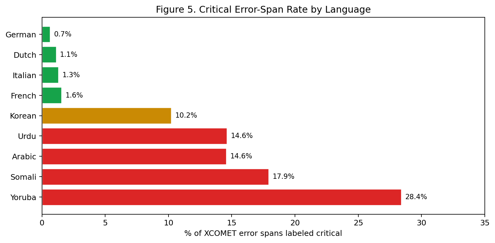 Original paper Figure 5: percentage of xCOMET error spans labelled critical, by language.